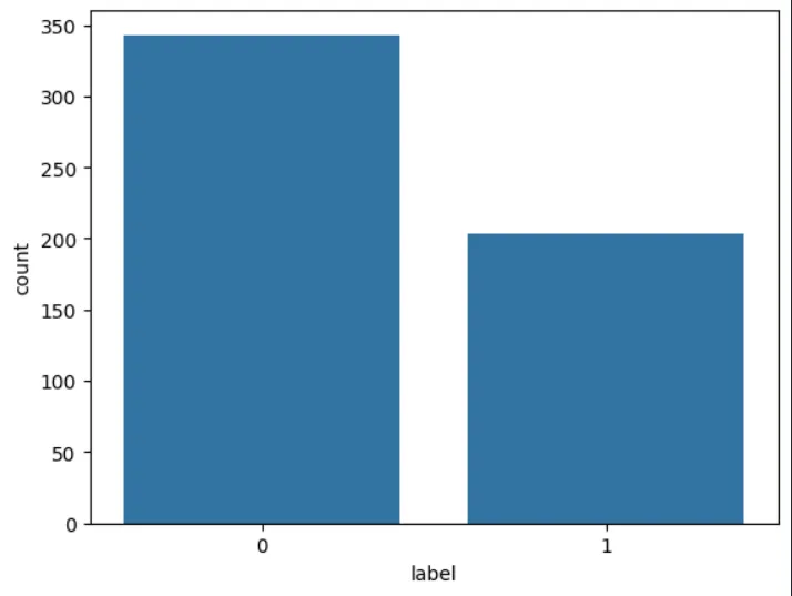 Figure 2: Frequency counts for malicious and safe prompts. 0=safe, 1=malicious.